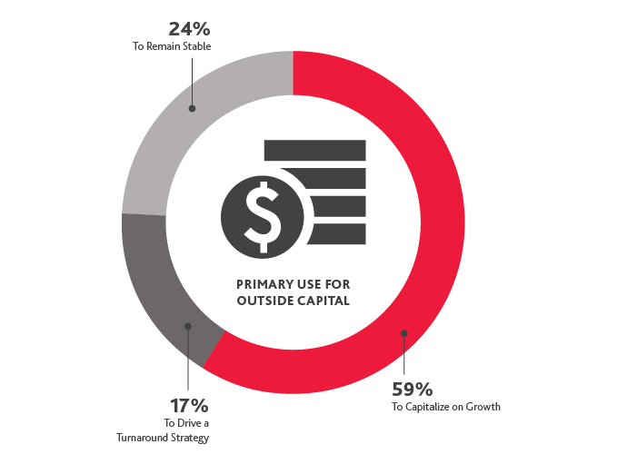 Chart that shows the primary use for outside capital