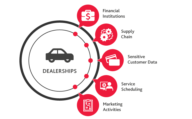 Dealership chart