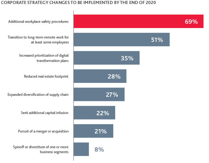 Graph of Corporate Strategy Changes to be Implemented by the End of 2020