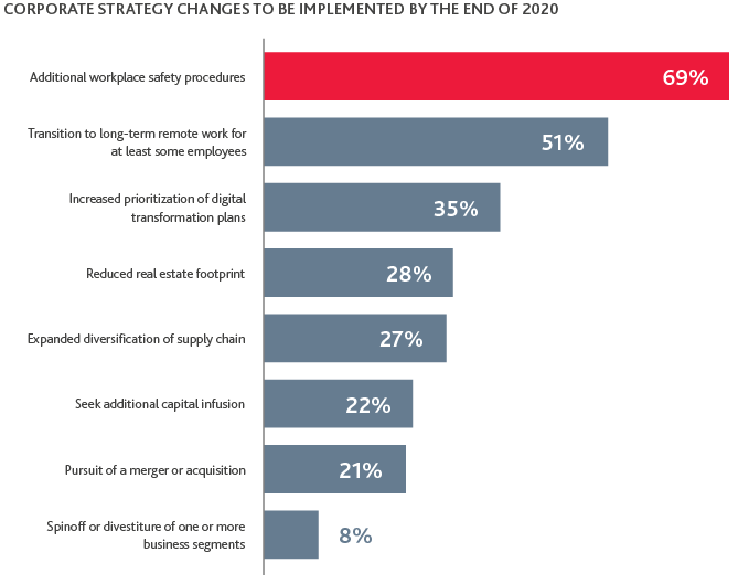 2020_Board-Survey_10.png Graph of Corporate Strategy Changes to be Implemented by the End of 2020