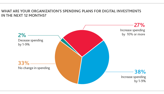 Chart of organization's spending plans for digital investments in the next 12 months