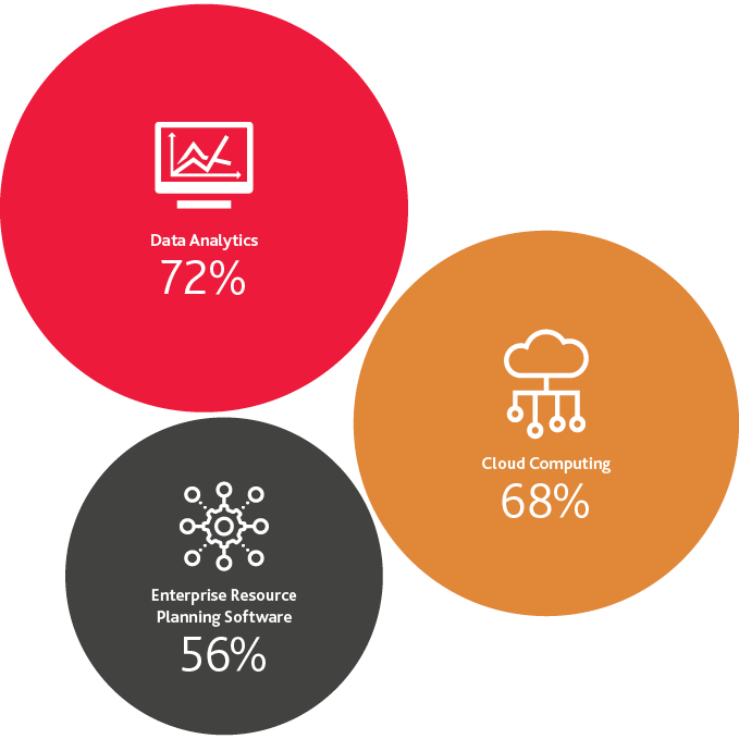 Graphic of technology development