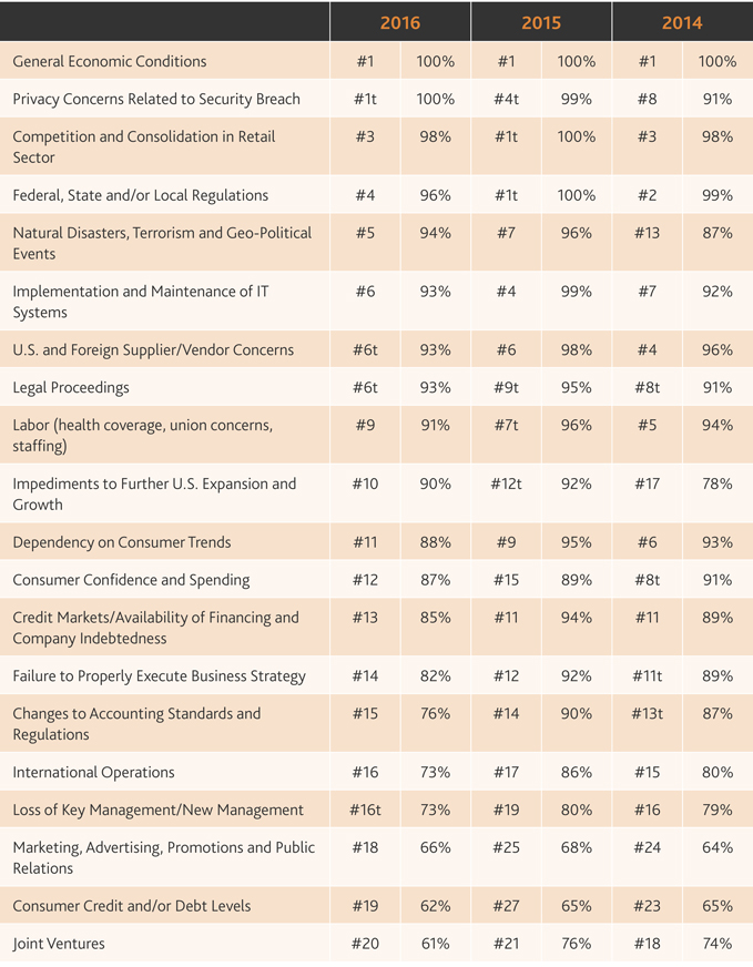 Top 20 Risks