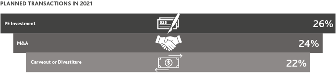ASSR_PUBCO_CFO-Outlook-Survey-Takeaways-3.png Graphic of Planned Transactions in 2021: PE Investment, M&A and Carveout or Divestiture