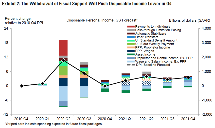 Graph of Exhibit 2: The Withdrawal of Fiscal Support Will Push Disposable Income Lower in Q4