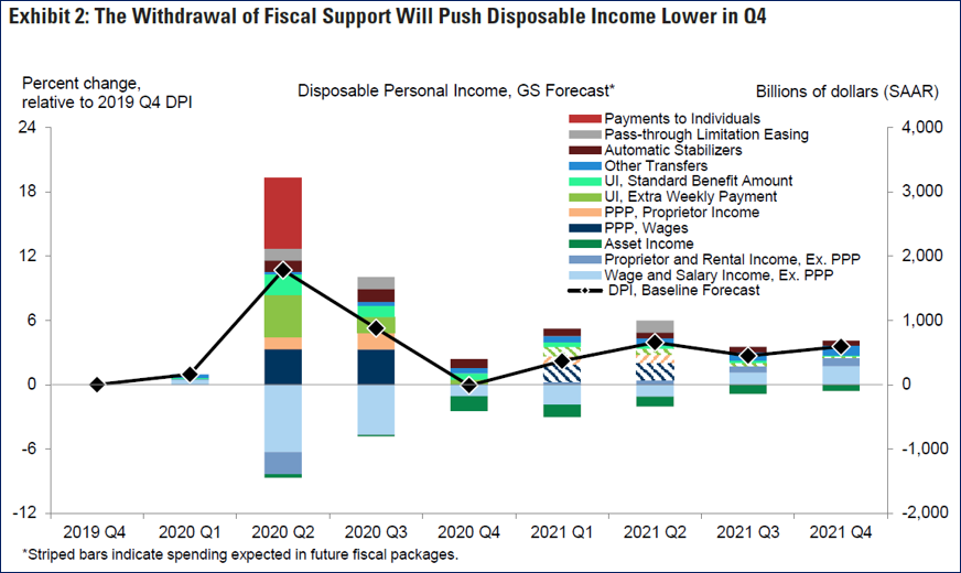 Exhibit-2-The-Withdrawal-of-Fiscal-Support.png Graph of Exhibit 2: The Withdrawal of Fiscal Support Will Push Disposable Income Lower in Q4