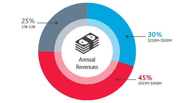 Graph of Annual Revenues