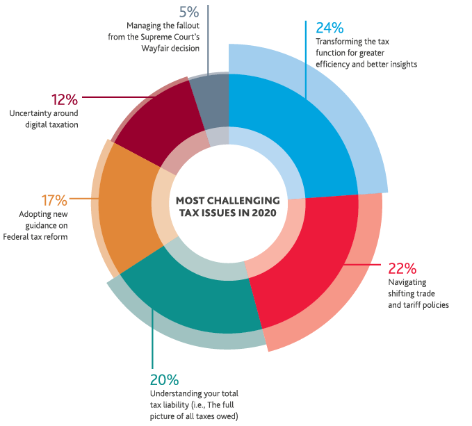 Chart of Most Challenging Tax Issues in 2020