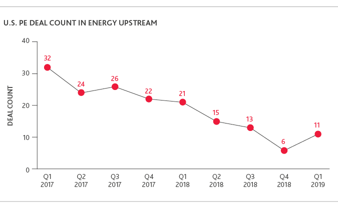 Graph of U.S. PE Deal Count in Energy Upstream