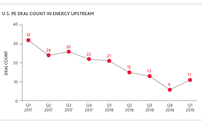 NR_Pitchbook_report_2019_webchart9.png Graph of U.S. PE Deal Count in Energy Upstream