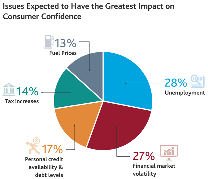 Issues Expected to Have the Greatest Impact on Consumer Confidence