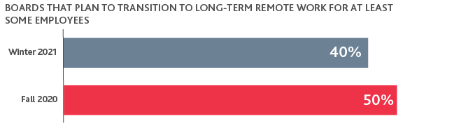 Graph of Boards that Plan to Transition to Long-Term Remote Work for At Least Some Employees