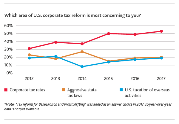 Tech-CFO-Outlook_2017_Chart-2.png