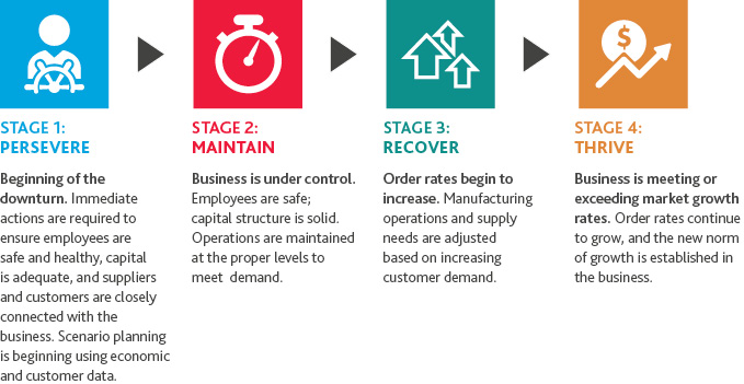 Graphic of the four stages of the Pandemic-Recession cycle