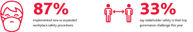 2020_Board-Survey_1.png 87%25 implemented new or expanded workplace safety procedures and 33%25 say stakeholder safety is their top governance challenge this year