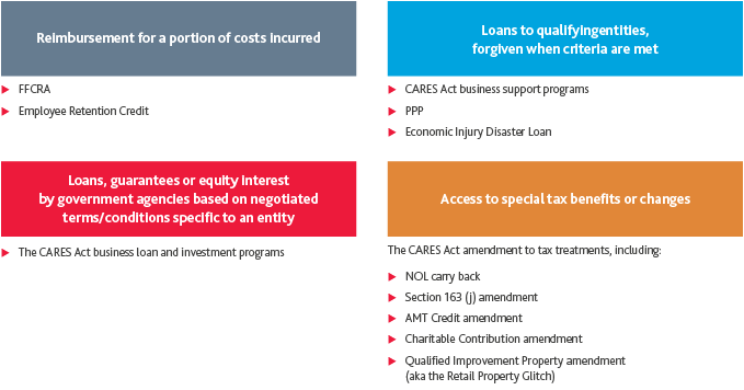 Graphic of the four categories of government assistance programs