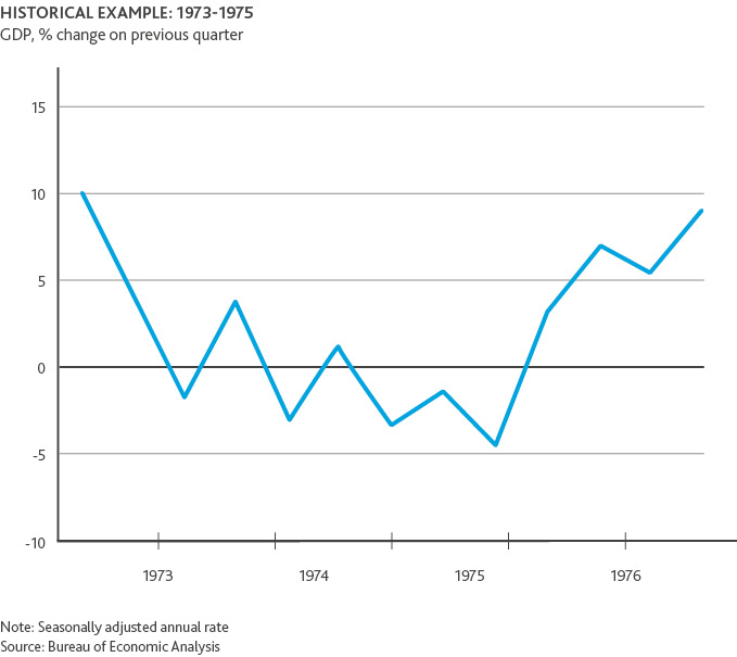 Graph of Historical Example 1973-1975