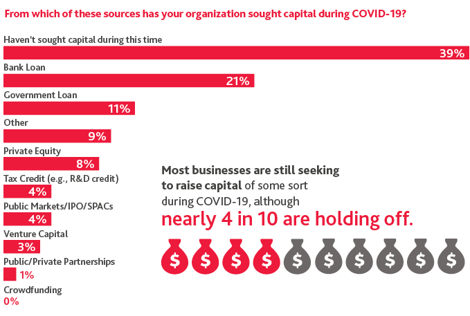 TECH_Workforce-Capital-Strategies_InfoG_11-20_graphic2.png Chart of sources that organizations sought capital during COVID-19