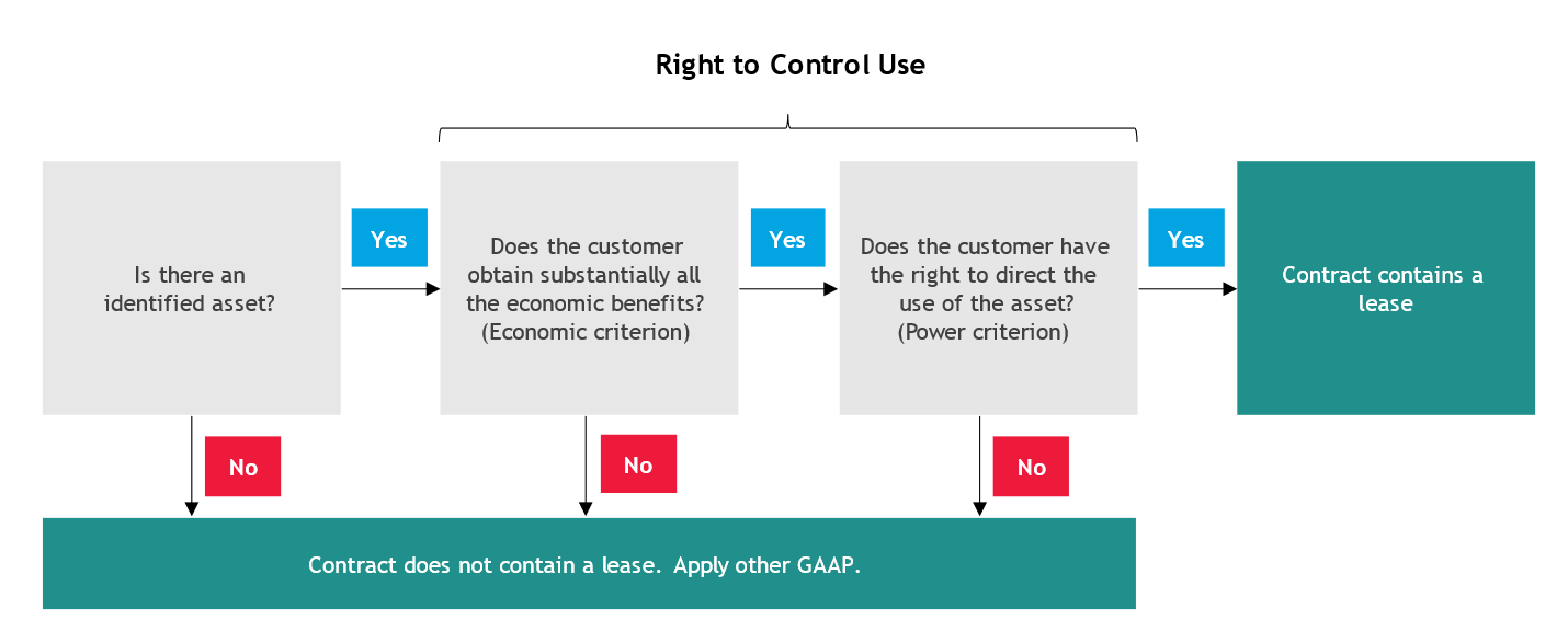Right to Control Use for Lease Accounting