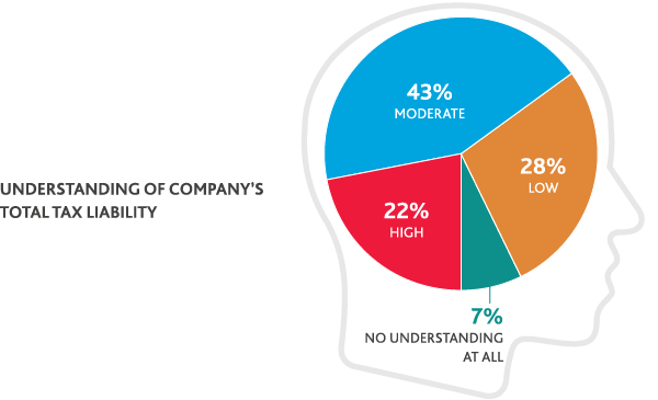 Chart of understanding of company's total tax liability