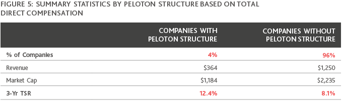 Chart of Summary Statistics by Peloton Structure Based on Total Direct Compensation