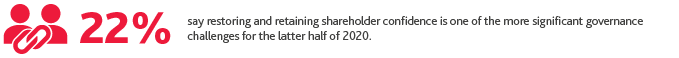 22%25 say restoring and retaining shareholder confidence is one of the more significant governance challenges for the latter half of 2020.