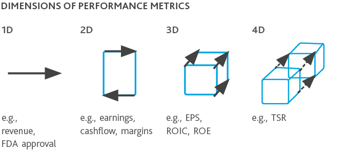 Graphic of Dimensions of Performance Metrics