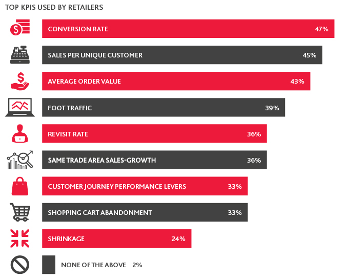 Chart that shows the top KPIs used by Retailers