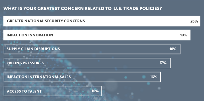 Graph of Greatest Concerns Related to U.S. Trade Policies