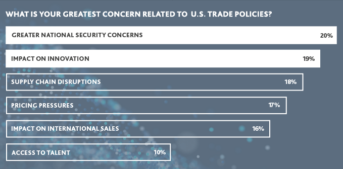 2020TechCFO_6.png Graph of Greatest Concerns Related to U.S. Trade Policies