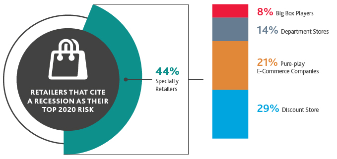 Graphic that represents the percentage of retailers that cite a recession as their top 2020 risk