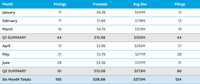 Capital-Markets-Initial-Offerings_Newsletter_Summer2018_table2.png Capital-Markets-Initial-Offerings_Newsletter_Summer2018_table2.png