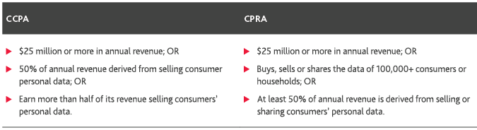 Chart comparing CCPA vs. CPRA