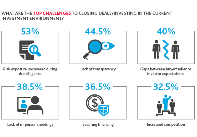 Chart of the Top Challenges to Closing Deals/Investing in the Current Investment Environment