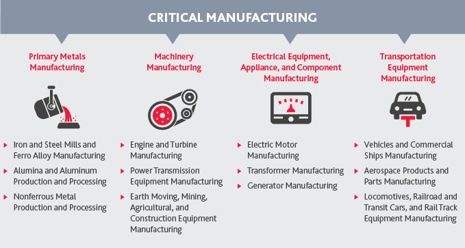 Graphic of Critical Manufacturing and what they consist of