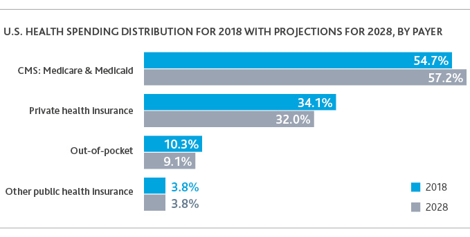 US Health Spending Distribution for 2018 With Projections for 2028, by Payer