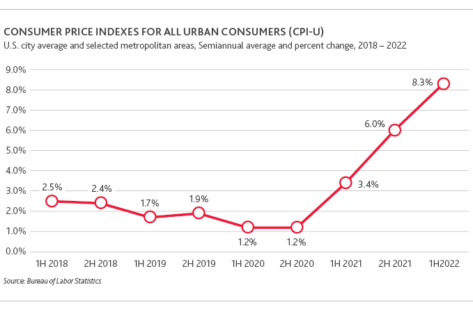 Consumer Price Indexes For All Urban Consumers