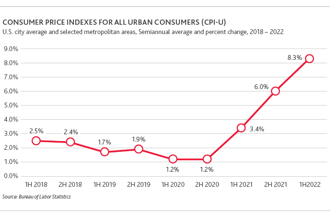 RCP_Retail-In-The-Red-1H2022_chart2.png Consumer Price Indexes For All Urban Consumers