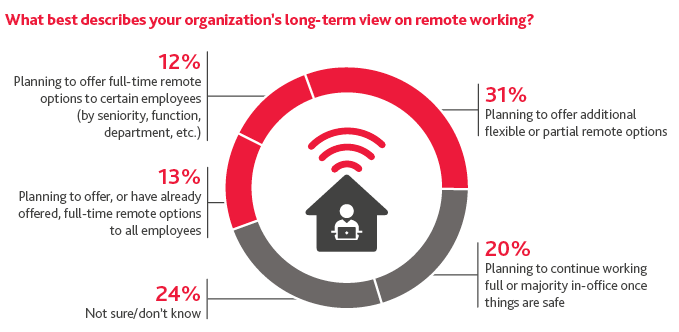 Graphic of organization's long-term view on remote working