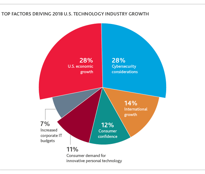 2018-Technology-Outlook-Survey-chart1-(5).png