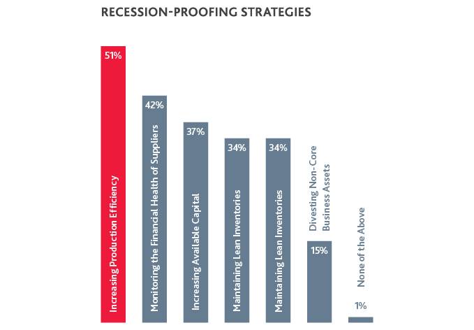 Graph of Recession-Proofing Strategies