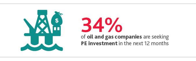 34%25 of oil and gas companies are seeking PE investment in the next 12 months.