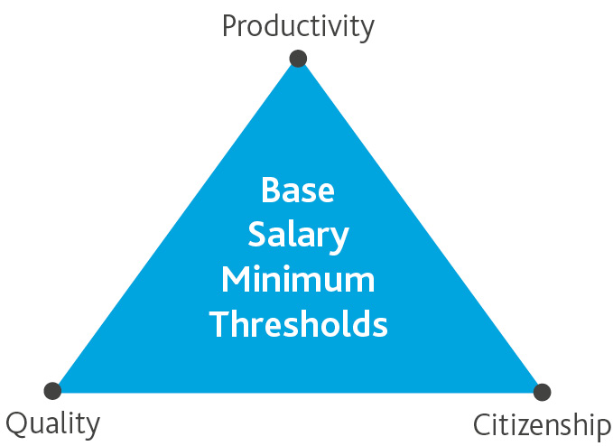 Base Salary Minimum Thresholds