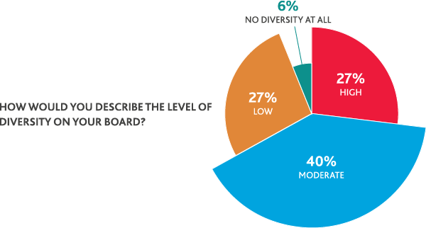 Chart of diversity of boards