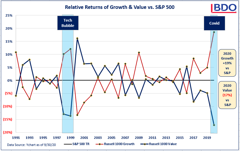 Graph of Relative Returns of Growth & Value vs. S&P 500
