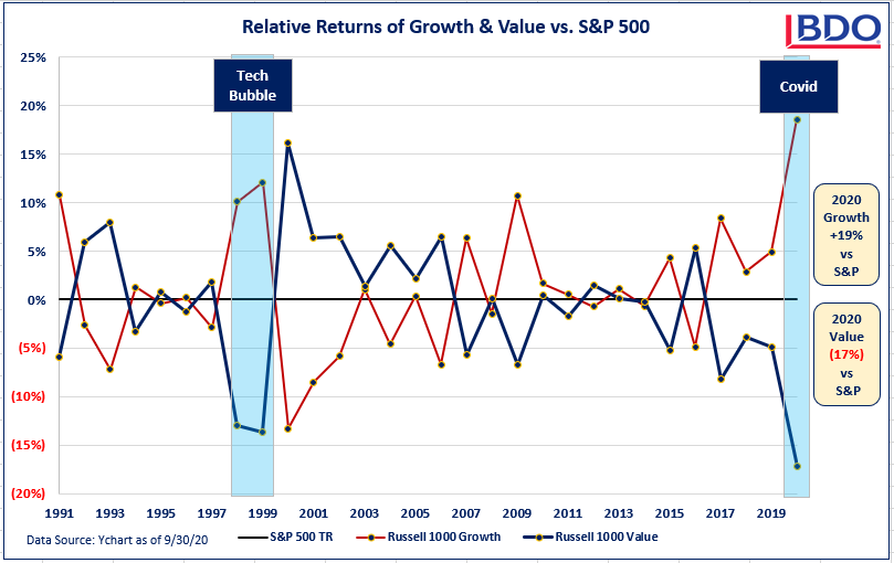 Relative-Returns-of-Growth-Value-vs-S-P-500.png Graph of Relative Returns of Growth & Value vs. S&P 500