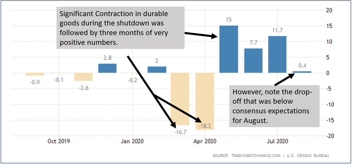 Graph of Significant Contraction in Durable Goods