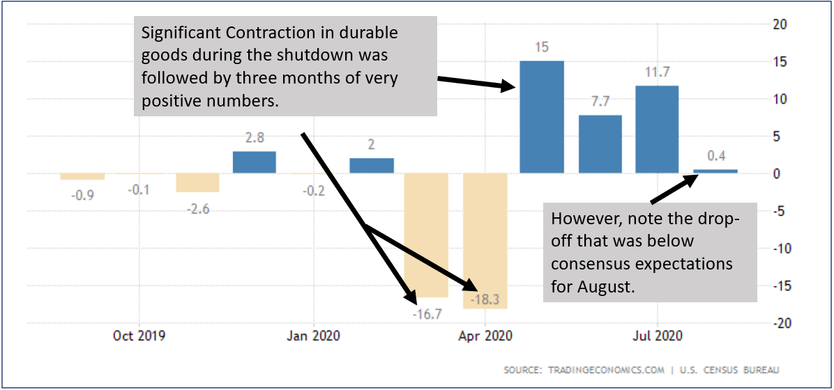 Significant-Contraction-in-durable-goods.png Graph of Significant Contraction in Durable Goods
