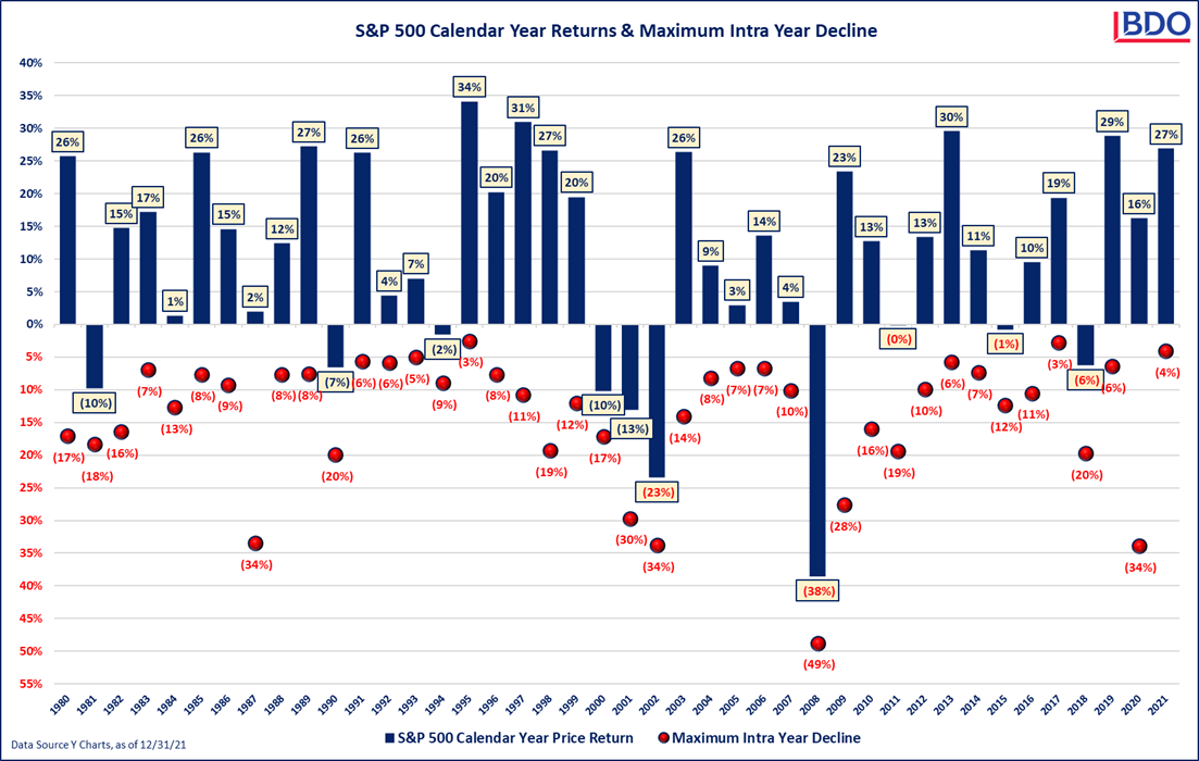 9-S-P-500-Calendar-Year-Returns-Max-Intra-Year-Decline-Chart.png 9-S-P-500-Calendar-Year-Returns-Max-Intra-Year-Decline-Chart.png