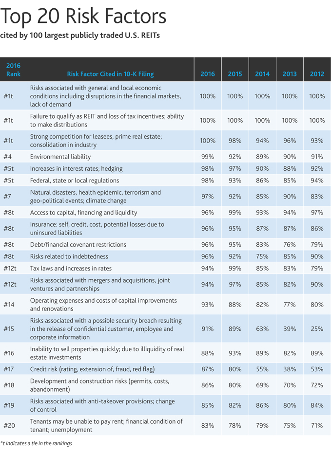 2016-REITs-Riskfactor-Report-Brochure-Riskfactor-table-x679.jpg